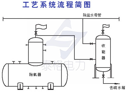 除氧器余汽回收節能裝置工藝流程圖--【泰格電力專業技術]