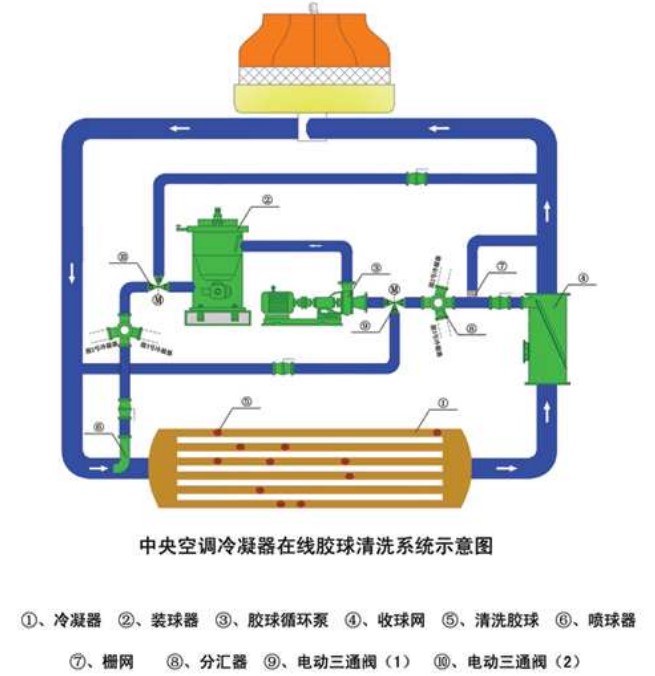 中央空調膠球清洗裝置，中央空冷凝器膠球清洗，中央空調在線膠球清洗，膠球泵，收球網，收球器,中央空調在線膠球清洗系統